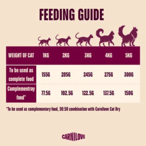 Feeding guide chart for cat weights 1–5 kg with daily amounts of complete food and complementary food in grams; cat silhouettes along the top and Carnilove branding.