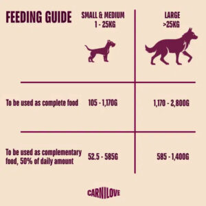 Feeding guide by dog size: small/medium (1–25 kg) or large (>25 kg); shows complete-food and half-daily amounts.