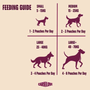 Feeding guide for dogs in four quadrants: Small 5–15 kg = 1–2 pouches per day; Medium 15–25 kg = 2–3 pouches per day; Large 25–40 kg = 3–4 pouches per day; Large+ 40–70 kg = 4–6 pouches per day. Brand Carnilove